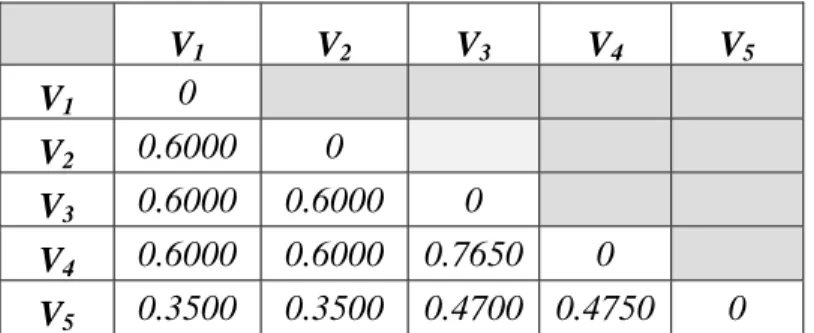 Tabel 4.8  Nilai Saving Matriks (Dalam Jam) Untuk V 1  – V 5