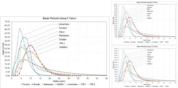 Gambar 3.  Komparasi Banjir Rancangan Periode Ulang  5, 10 dan 50 Tahun  Tabel 2. Rata-rata Penyimpangan Debit Puncak (Qp) dan Waktu Puncak (Tp) 