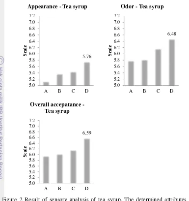 Figure 2 Result of sensory analysis of tea syrup. The determined attributes 