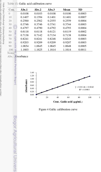 Table 13. Gallic acid calibration curve 