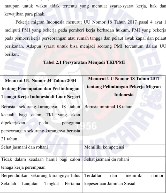 Tabel 2.1 Persyaratan Menjadi TKI/PMI  