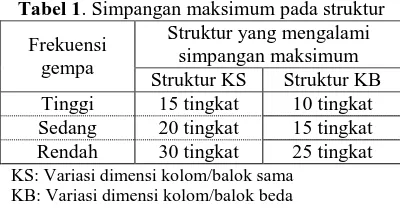 Gambar 3. Simpangan tingkat maksimum akibat gempa frekuensi Tinggi, sedang dan rendah     