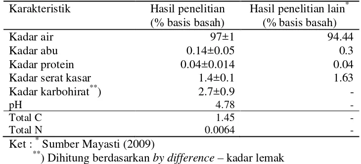 Tabel 2  Hasil karakterisasi limbah padat nata de coco 