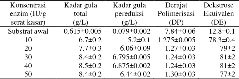 Tabel 3  Data hasil hidrolisis enzimatis limbah padat nata de coco 