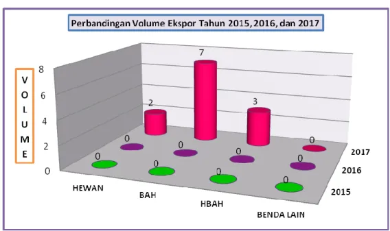 Grafik 1.  Perbandingan  Volume  Ekspor  Karantina  Hewan  Tahun  2015, 2016, dan 2017 