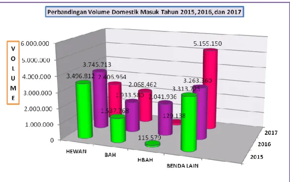 Grafik 3.  Perbandingan  Volume  Domestik  Masuk  Karantina  Hewan  Tahun 2015, 2016, dan 2017 