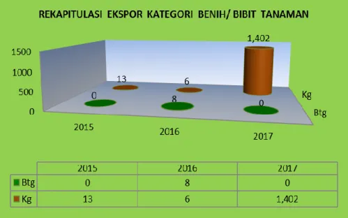 Grafik 7.  Rekapitulasi  Data  Kegiatan  Operasional  Tindakan  Karantina  Tumbuhan  Ekspor  Kategori  Benih/Bibit  Tanaman Tahun 2015, 2016, dan 2017 