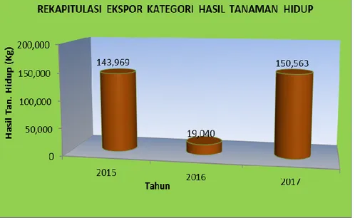 Grafik 8.  Rekapitulasi  Data  Kegiatan  Operasional  Tindakan  Karantina  Tumbuhan  Ekspor  Kategori  Hasil  Tanaman  Hidup Tahun 2015, 2016, dan 2017 