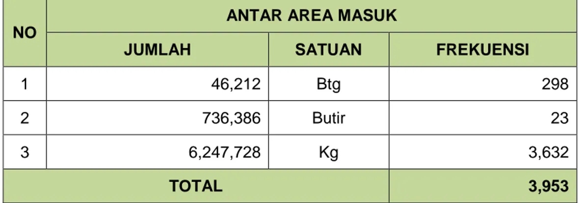 Tabel 5. Jumlah  Volume  Kegiatan  Operasional  Tindakan  Karantina  Tumbuhan  Antar  Area  Masuk  Berdasarkan  Jenis  Golongan  Komoditas Tahun 2016 