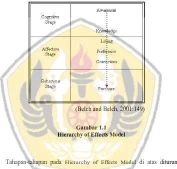 Gambar 1.1 Hierarchy of Effects Model