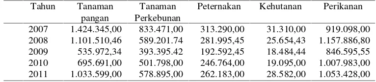 Tabel 2. Nilai Produk Domestik Regional Bruto atas harga berlaku darisektor pertanian tahun 2007-2011 di Kabupaten Tulang Bawang(dalam jutaan rupiah)