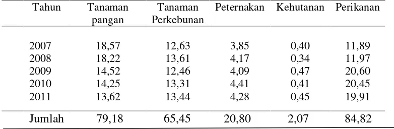 Tabel 3. Distribusi(PDRB) atas dasar harga konstan sektor pertanian