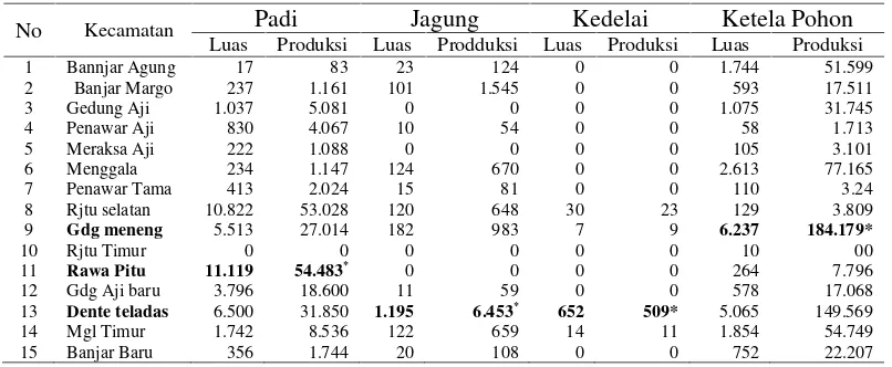 Tabel 5. Luas dan jumlah produksi empat jenis tanaman pangan dalam(hektar/ton) Per kecamatan di Kabupaten Tulang Bawang