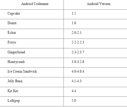 Table 2.1: Android Codename and Version 