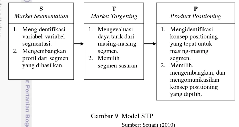 Gambar 9  Model STP 