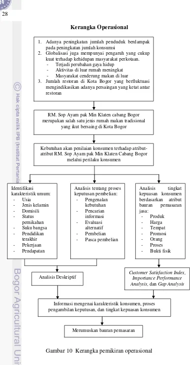 Gambar 10  Kerangka pemikiran operasional 