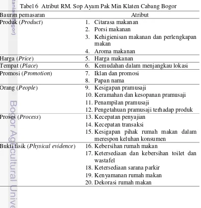 Tabel 6  Atribut RM. Sop Ayam Pak Min Klaten Cabang Bogor 
