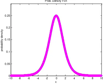 Gambar 2 Plot Distribusi Logistik Standar 