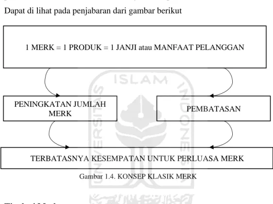 Gambar 1.4. KONSEP KLASIK MERK 