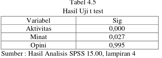 Tabel 4.5 Hasil Uji t test 
