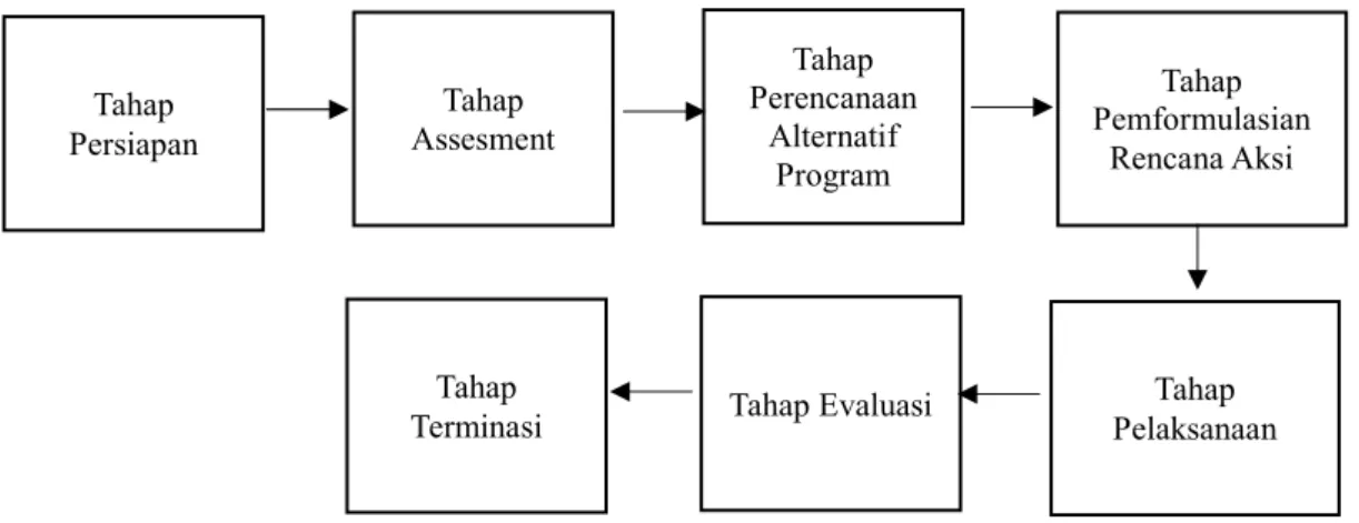 Gambar 1. Langkah-langkah Pelaksanaan Program 