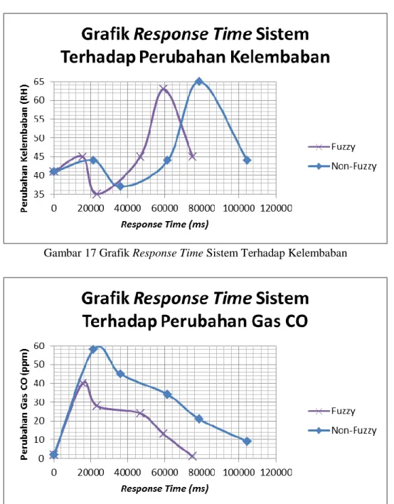 Gambar 18 Grafik Response Time Sistem Terhadap gas CO  3.2 Pembahasan 