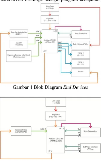Gambar 1 Blok Diagram End Devices 