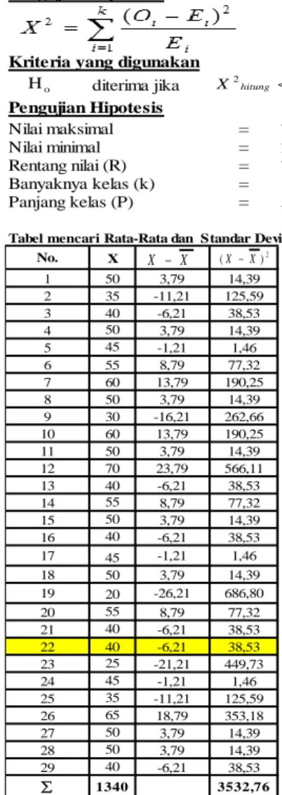 Tabel mencari Rata-Rata dan  Standar Deviasi No. 1 2 22 23 24 25 26 27 N XtabelhitungXX22 1 )( 2nXXiXX(XX)2Ho