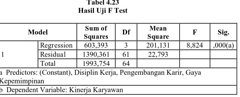 Tabel 4.23 Hasil Uji F Test 