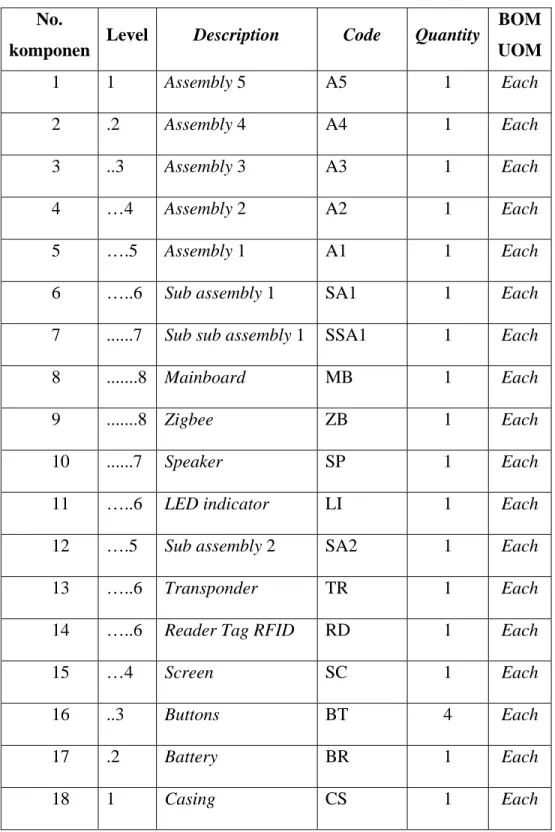Tabel 4.23 Bill of Material (BOM)  No. 