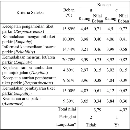 Tabel 4.19 Penilaian konsep 