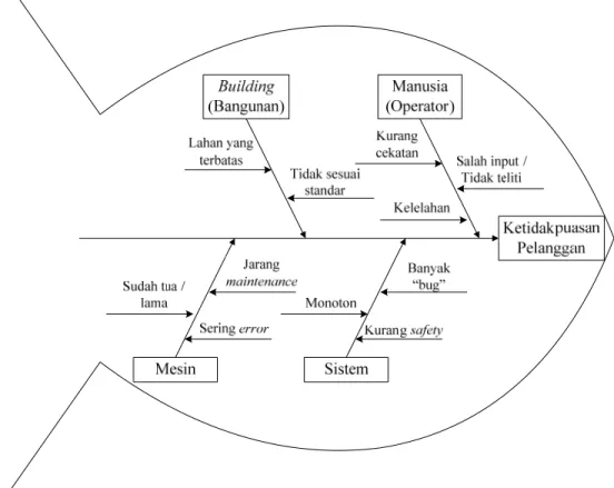 Grafik 4.10 Pie chart antrian keluar weekdays dan weekend  4.1.2 Cause-effect Diagram 