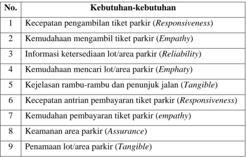 Tabel 4.3 Interpretasi Kebutuhan Konsumen 