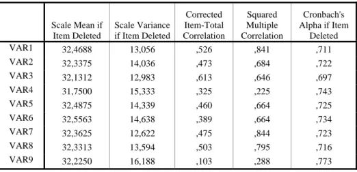 Tabel 4.4 Hasil Pengujian Validitas Tahap 1 