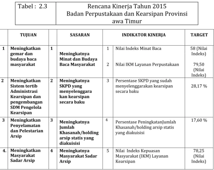Tabel :  2.3 Rencana Kinerja Tahun 2015 