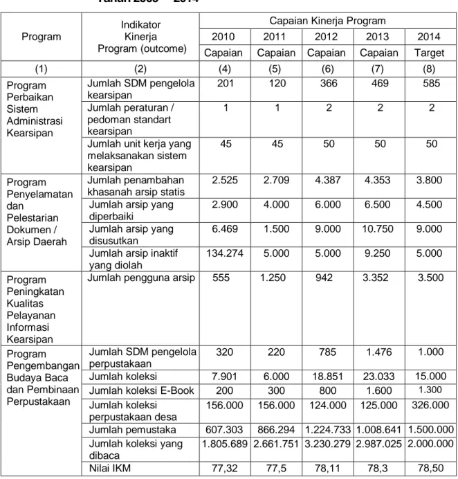 Tabel 2.8.  Capaian  Kinerja  Badan  Perpustakaan  dan  Kearsipan  Tahun 2009  – 2014 