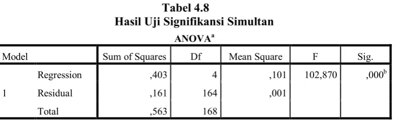Tabel 4.7 Hasil Uji Koefisien Determinasi 