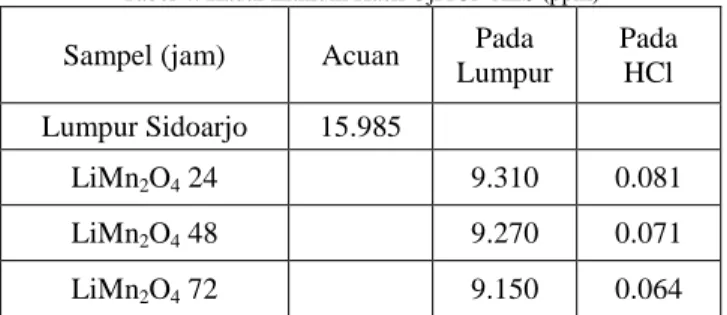Tabel 4. Kadar Lithium Hasil Uji ICP-AES (ppm) 