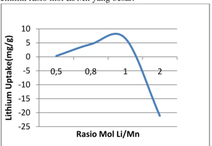 Gambar  10.  Grafik  kemampuan  adsorbsi  Lithium  (Lithium  uptake)  dari  masing  masing  adsorben  menunjukan  bahwa  pada  LMO  0,5-1  semakin  tinggi  rasio  mol  Li/Mn  maka  semakin  besar  pula  kemampuannya  untuk  menyerap Lithium