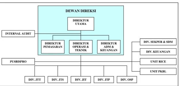 Gambar I.1 Struktur Organisasi PT. INTI 