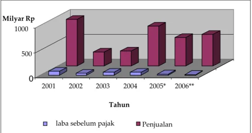 Tabel I.1 Nilai Aktiva PT. INTI tahun 2001 ‐ 2005 