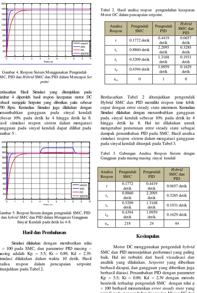 Tabel  2.  Hasil  analisa  resp on    pengendalian  kecepatan  M otor DC dalam pencapaian setpoint