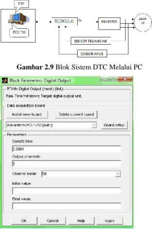 Gambar 2.9 Blok Sistem DTC Melalui PC 