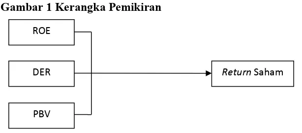 Gambar 1 Kerangka Pemikiran