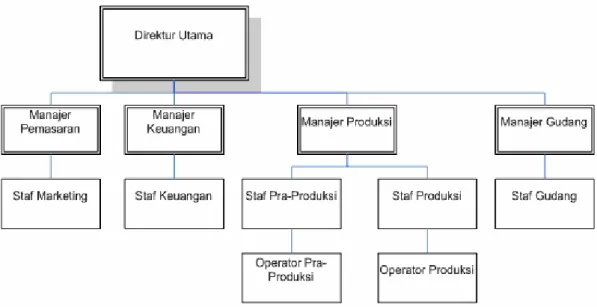 Gambar dibawah ini adalah struktur organisasi yang sedang berjalan di  PT.WSI: 