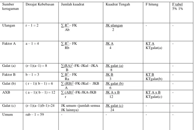 Tabel 1. Sidik ragam rancangan petak berjalur. 