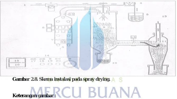 Gambar 2.8. Skema instalasi pada spray drying. 