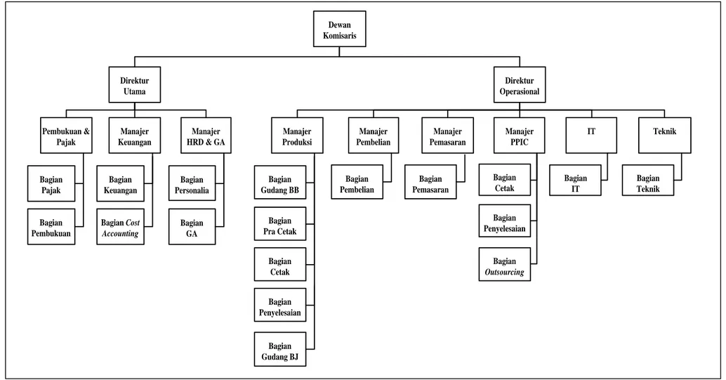 Gambar 2. 1Struktur Organisasi PT Macananjaya Cemerlang 
