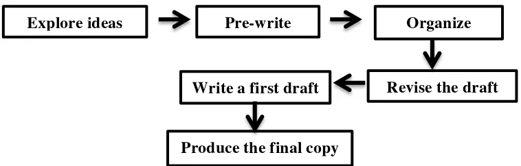 Figure 2.2 Process of Writing by Meyers (2005) 