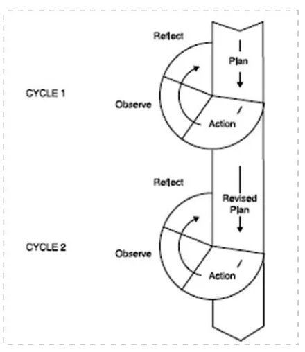 Figure 2.3 Cyclical Action Research Model Based on Kemmis and 